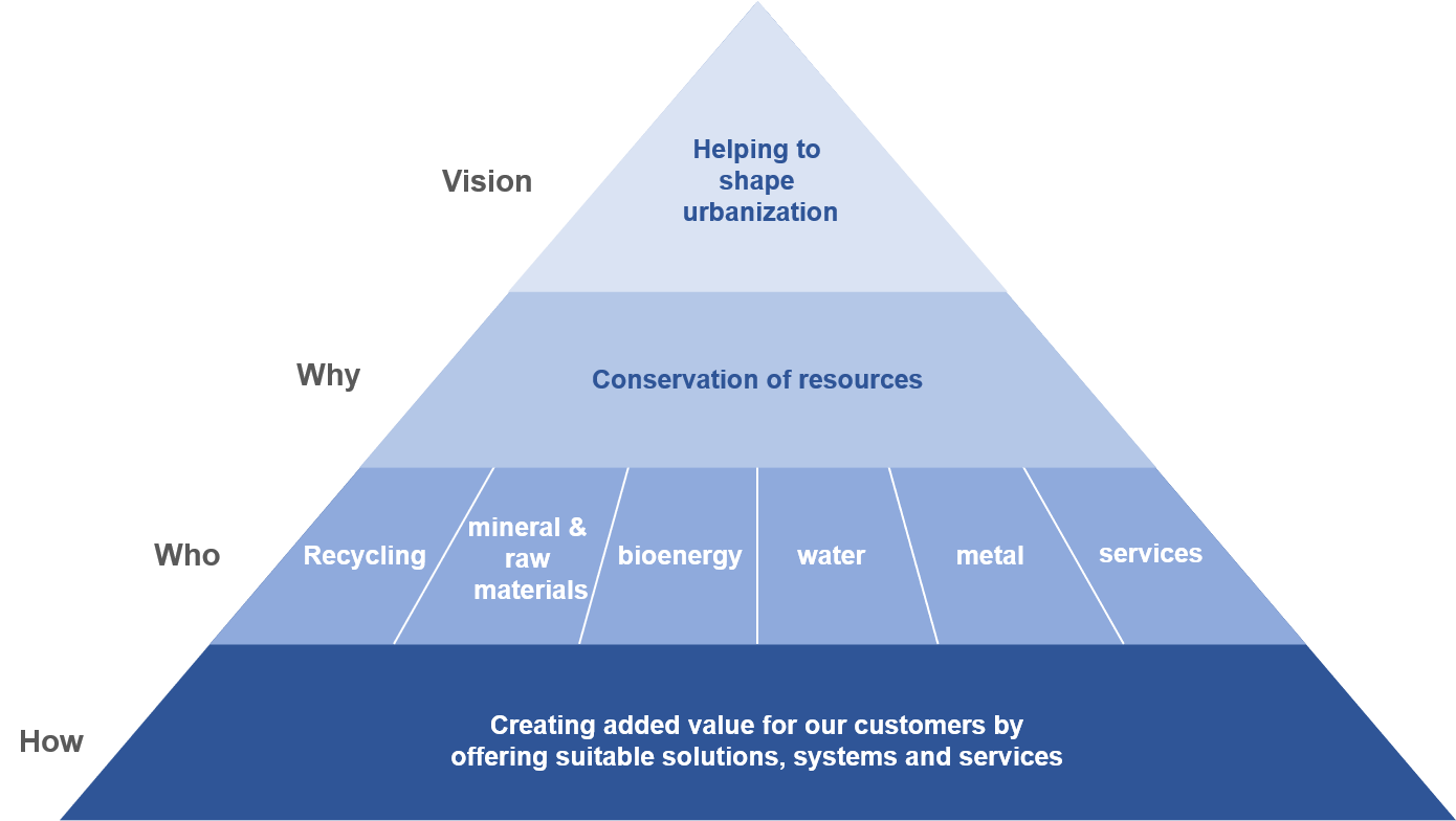 LIG Strategiepyramide zur Businessstrategie 2025