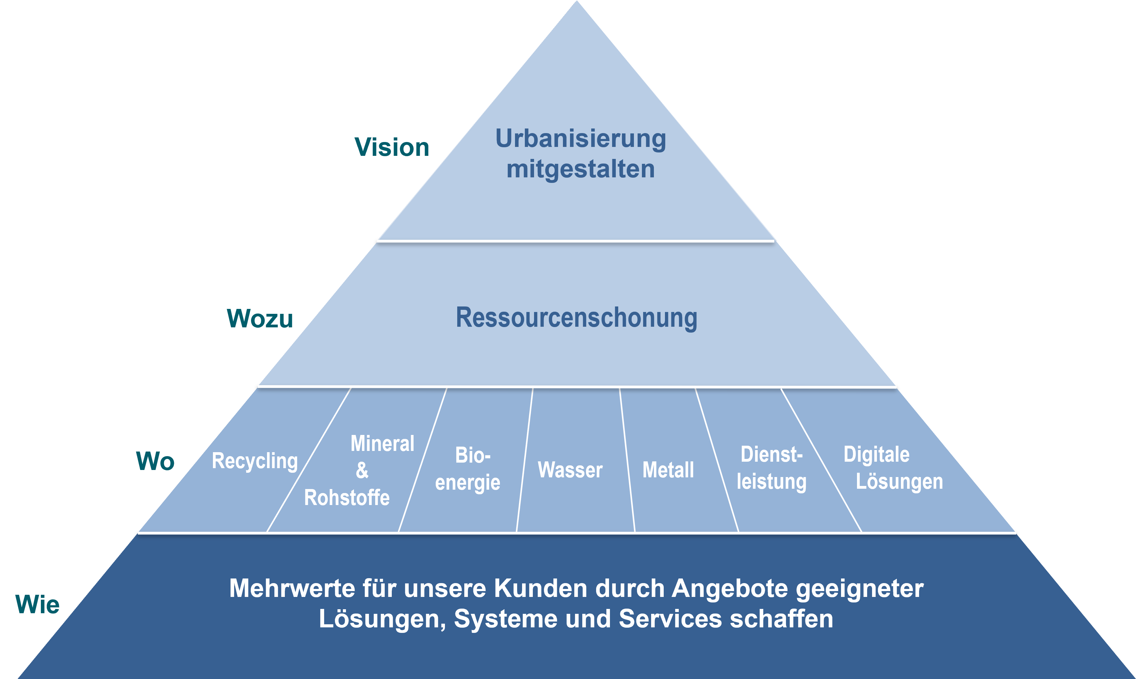 LIG Strategiepyramide